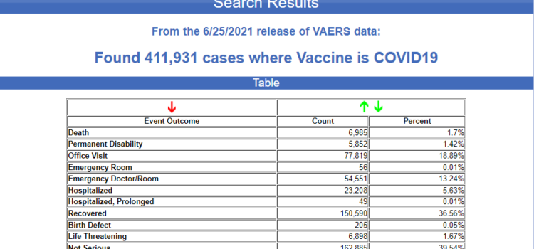 US 6,985 deaths and 34,065 serious injuries between Dec. 14, 2020 and June 25, 2021.